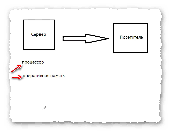 использование ресурсов процессора и оперативной памяти WordPress