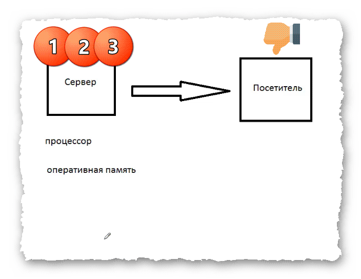 увеличение времени генерации страницы для посетителя